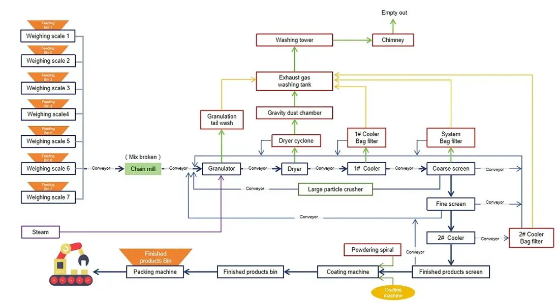 Production Process Diagram