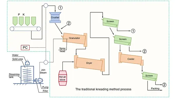 Production Process Flow